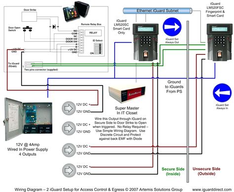 buses 485, each bus supports a maximum of 8 boards LNL-13X0. . Lenel access control system diagram